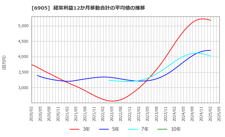 6905 コーセル(株): 経常利益12か月移動合計の平均値の推移