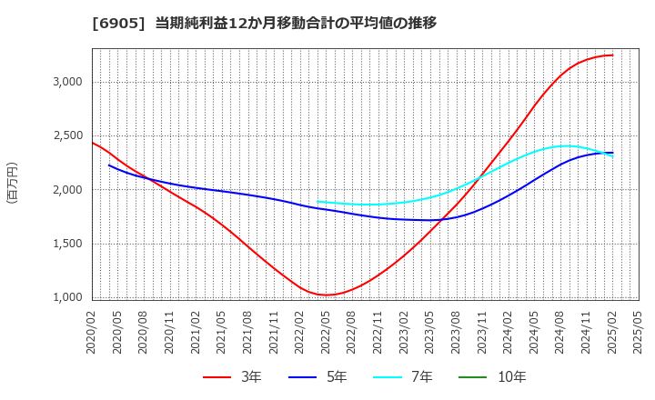 6905 コーセル(株): 当期純利益12か月移動合計の平均値の推移