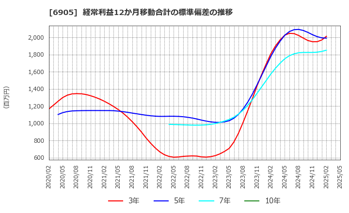 6905 コーセル(株): 経常利益12か月移動合計の標準偏差の推移