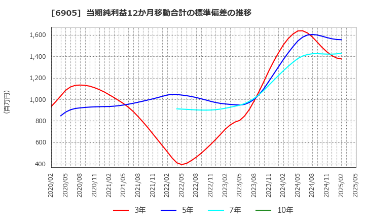 6905 コーセル(株): 当期純利益12か月移動合計の標準偏差の推移