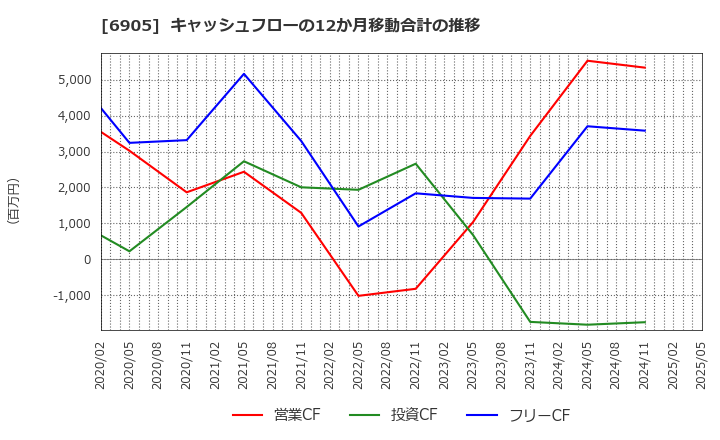 6905 コーセル(株): キャッシュフローの12か月移動合計の推移