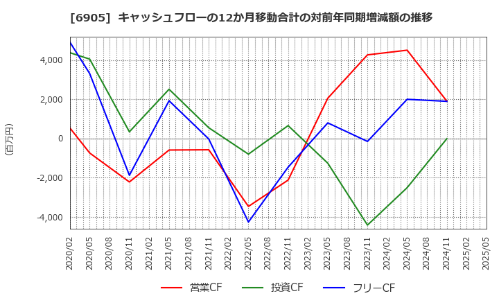 6905 コーセル(株): キャッシュフローの12か月移動合計の対前年同期増減額の推移