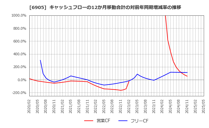 6905 コーセル(株): キャッシュフローの12か月移動合計の対前年同期増減率の推移