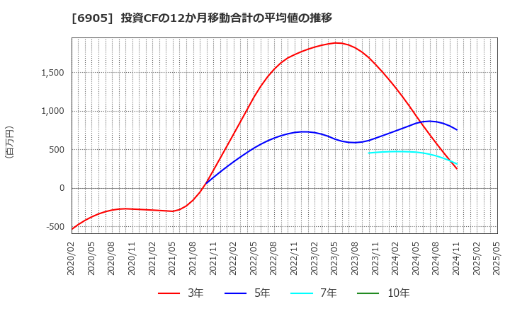 6905 コーセル(株): 投資CFの12か月移動合計の平均値の推移