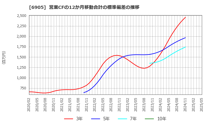 6905 コーセル(株): 営業CFの12か月移動合計の標準偏差の推移
