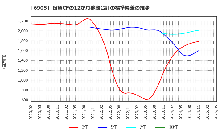 6905 コーセル(株): 投資CFの12か月移動合計の標準偏差の推移