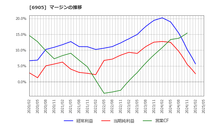 6905 コーセル(株): マージンの推移