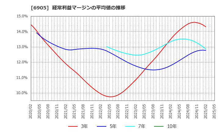 6905 コーセル(株): 経常利益マージンの平均値の推移