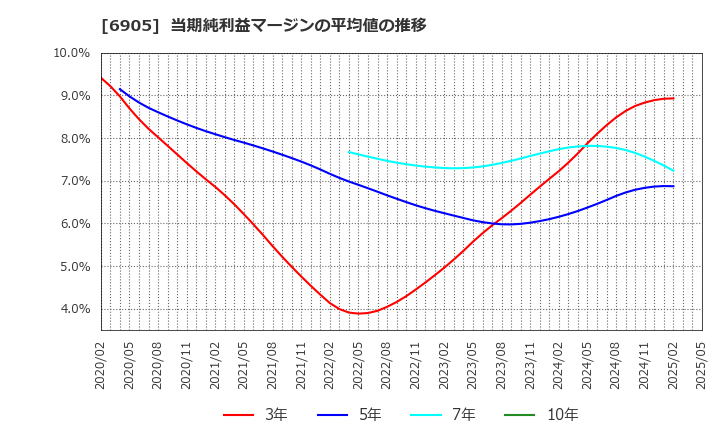 6905 コーセル(株): 当期純利益マージンの平均値の推移