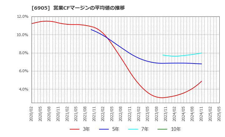 6905 コーセル(株): 営業CFマージンの平均値の推移