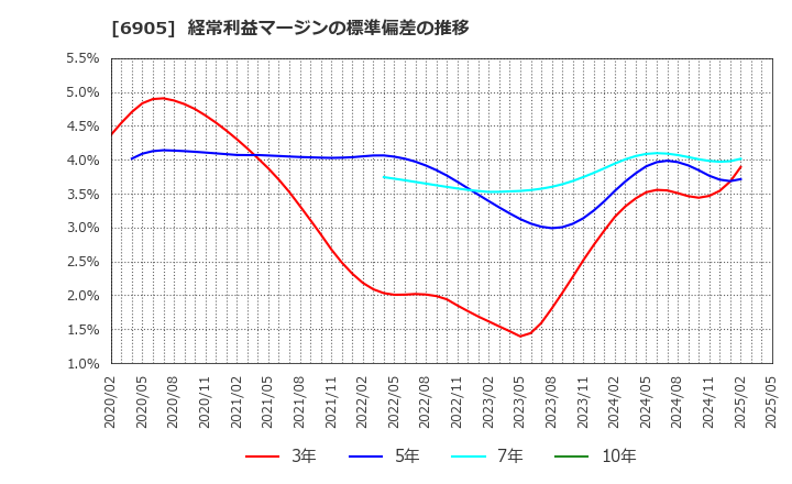 6905 コーセル(株): 経常利益マージンの標準偏差の推移