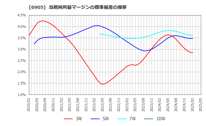6905 コーセル(株): 当期純利益マージンの標準偏差の推移