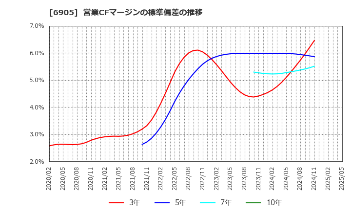 6905 コーセル(株): 営業CFマージンの標準偏差の推移