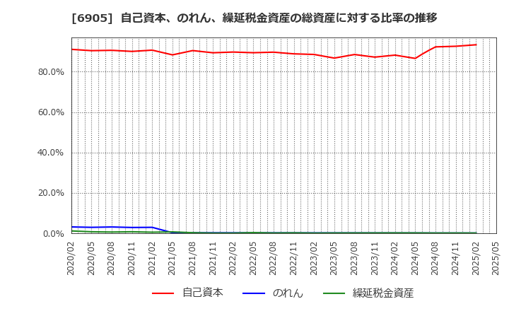 6905 コーセル(株): 自己資本、のれん、繰延税金資産の総資産に対する比率の推移