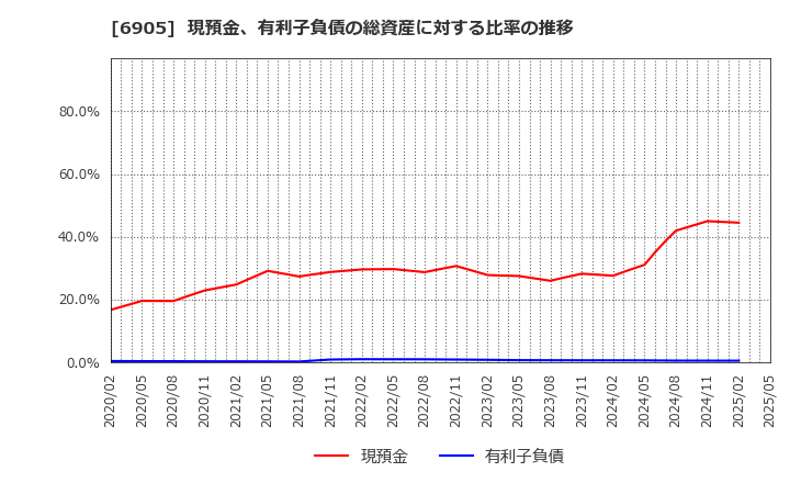 6905 コーセル(株): 現預金、有利子負債の総資産に対する比率の推移