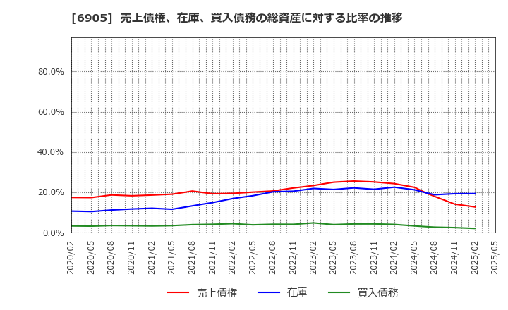 6905 コーセル(株): 売上債権、在庫、買入債務の総資産に対する比率の推移
