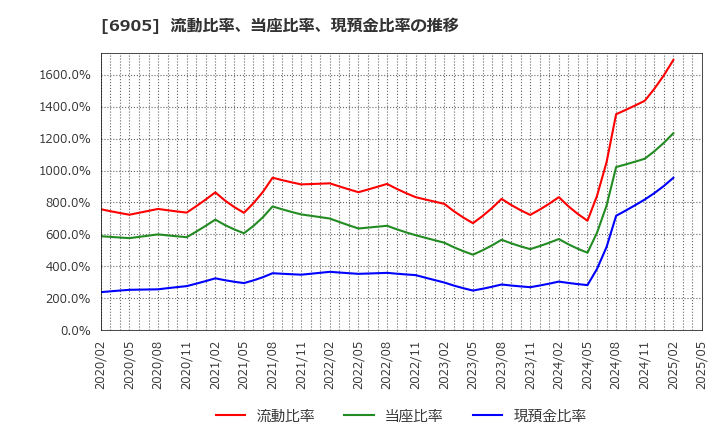 6905 コーセル(株): 流動比率、当座比率、現預金比率の推移