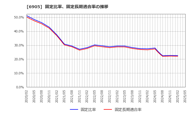 6905 コーセル(株): 固定比率、固定長期適合率の推移