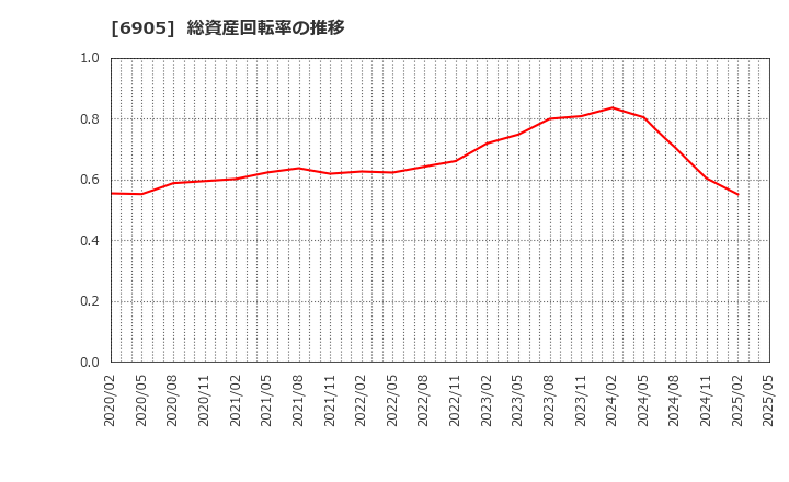 6905 コーセル(株): 総資産回転率の推移