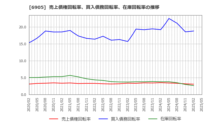 6905 コーセル(株): 売上債権回転率、買入債務回転率、在庫回転率の推移
