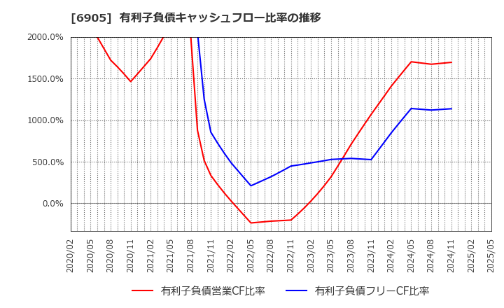 6905 コーセル(株): 有利子負債キャッシュフロー比率の推移