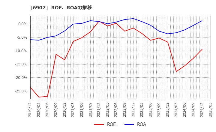 6907 ジオマテック(株): ROE、ROAの推移