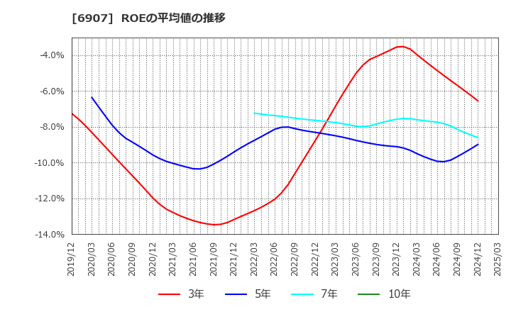 6907 ジオマテック(株): ROEの平均値の推移