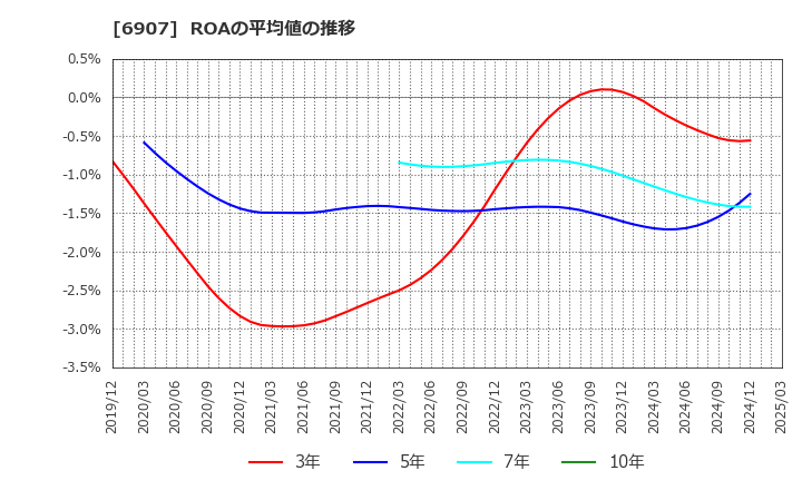 6907 ジオマテック(株): ROAの平均値の推移