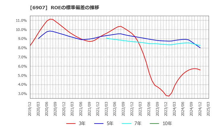 6907 ジオマテック(株): ROEの標準偏差の推移