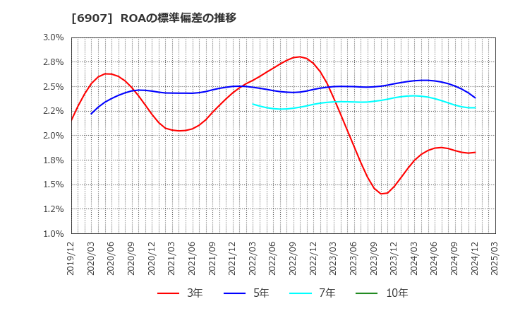 6907 ジオマテック(株): ROAの標準偏差の推移