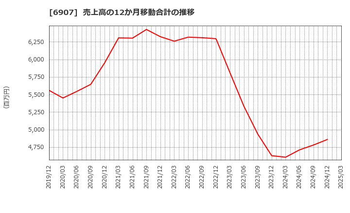 6907 ジオマテック(株): 売上高の12か月移動合計の推移