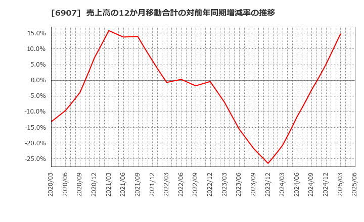 6907 ジオマテック(株): 売上高の12か月移動合計の対前年同期増減率の推移