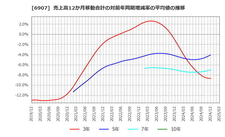 6907 ジオマテック(株): 売上高12か月移動合計の対前年同期増減率の平均値の推移