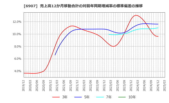 6907 ジオマテック(株): 売上高12か月移動合計の対前年同期増減率の標準偏差の推移