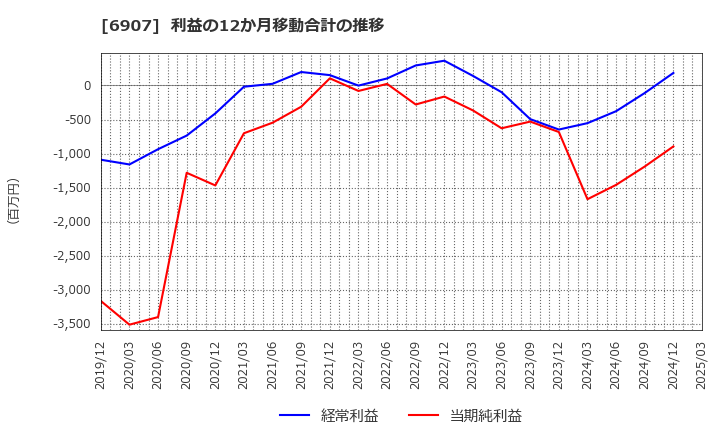 6907 ジオマテック(株): 利益の12か月移動合計の推移