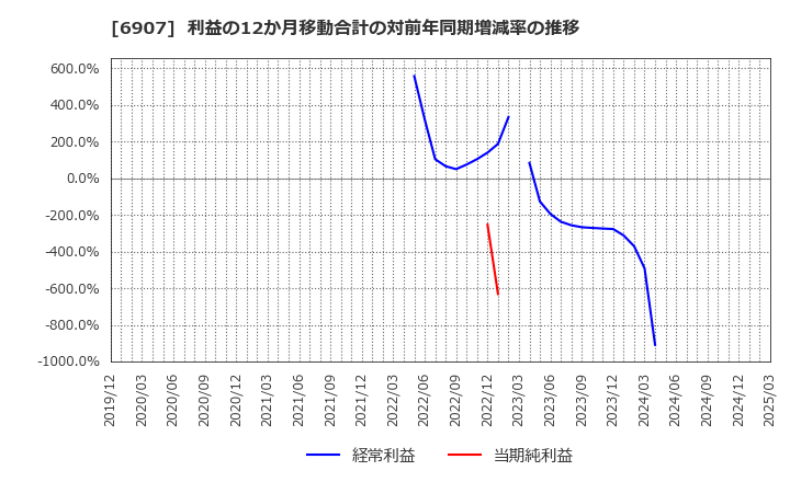 6907 ジオマテック(株): 利益の12か月移動合計の対前年同期増減率の推移