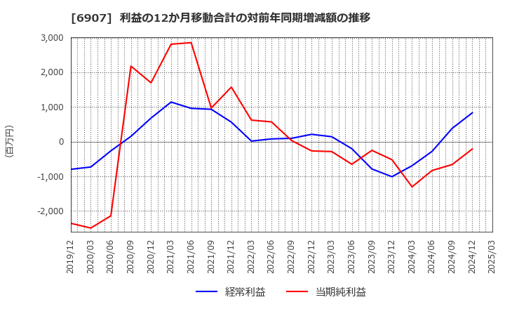 6907 ジオマテック(株): 利益の12か月移動合計の対前年同期増減額の推移