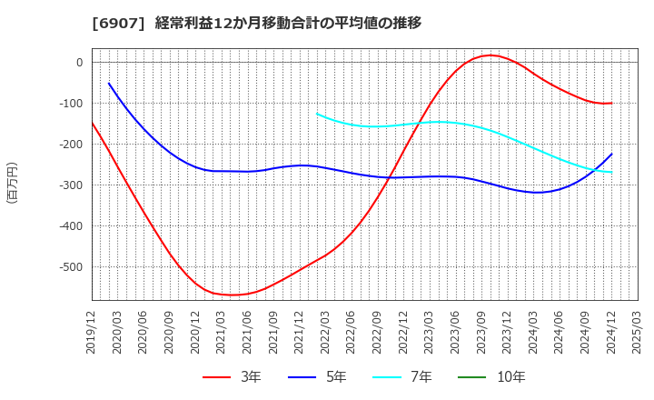 6907 ジオマテック(株): 経常利益12か月移動合計の平均値の推移