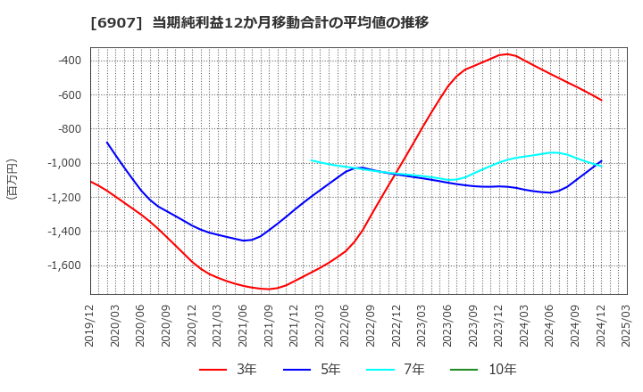 6907 ジオマテック(株): 当期純利益12か月移動合計の平均値の推移