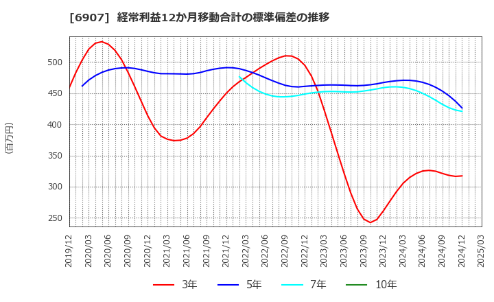 6907 ジオマテック(株): 経常利益12か月移動合計の標準偏差の推移
