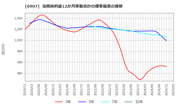6907 ジオマテック(株): 当期純利益12か月移動合計の標準偏差の推移