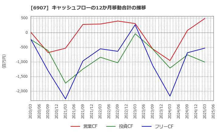 6907 ジオマテック(株): キャッシュフローの12か月移動合計の推移