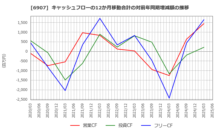 6907 ジオマテック(株): キャッシュフローの12か月移動合計の対前年同期増減額の推移