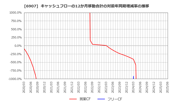 6907 ジオマテック(株): キャッシュフローの12か月移動合計の対前年同期増減率の推移