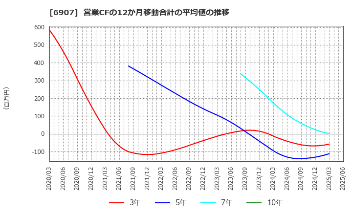 6907 ジオマテック(株): 営業CFの12か月移動合計の平均値の推移