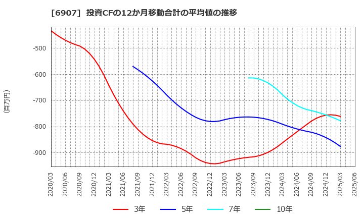 6907 ジオマテック(株): 投資CFの12か月移動合計の平均値の推移