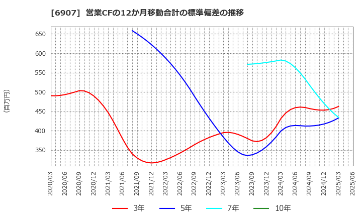 6907 ジオマテック(株): 営業CFの12か月移動合計の標準偏差の推移