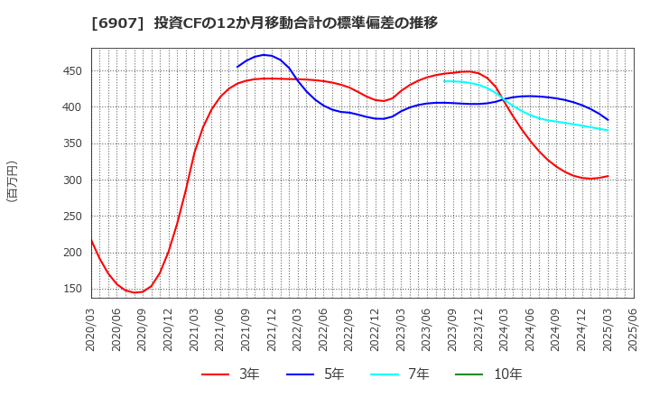 6907 ジオマテック(株): 投資CFの12か月移動合計の標準偏差の推移