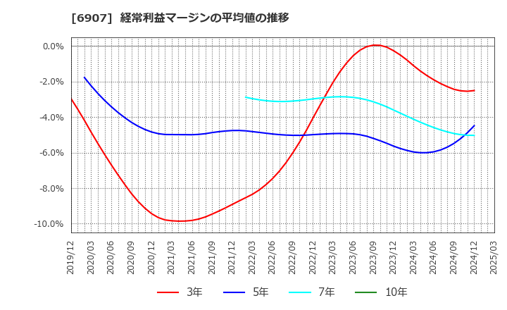 6907 ジオマテック(株): 経常利益マージンの平均値の推移