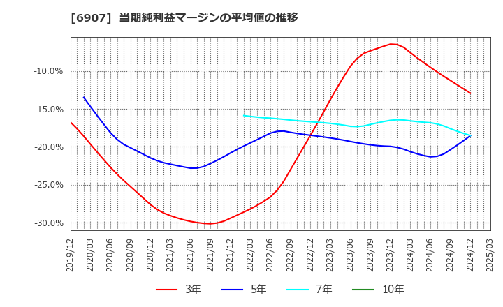 6907 ジオマテック(株): 当期純利益マージンの平均値の推移
